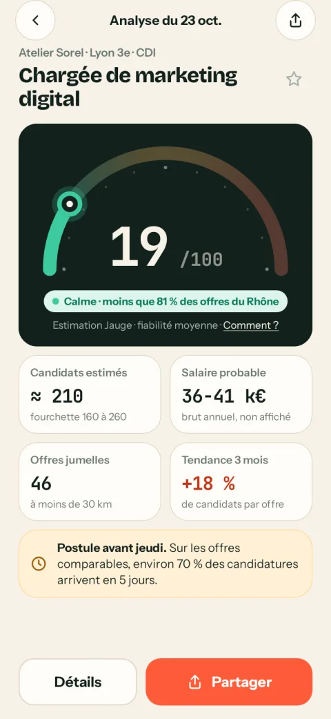 Verdict Jauge pour une offre de chargée de marketing digital à Lyon : jauge à 78 sur 100, bondé, environ 210 candidats estimés, salaire probable 36 à 41 k€, 46 offres jumelles, tendance +18 % et le conseil « Postule avant jeudi ».
